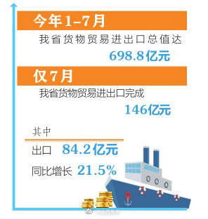 7月山西进出口同比增长8.2 这些产品出口大幅增长